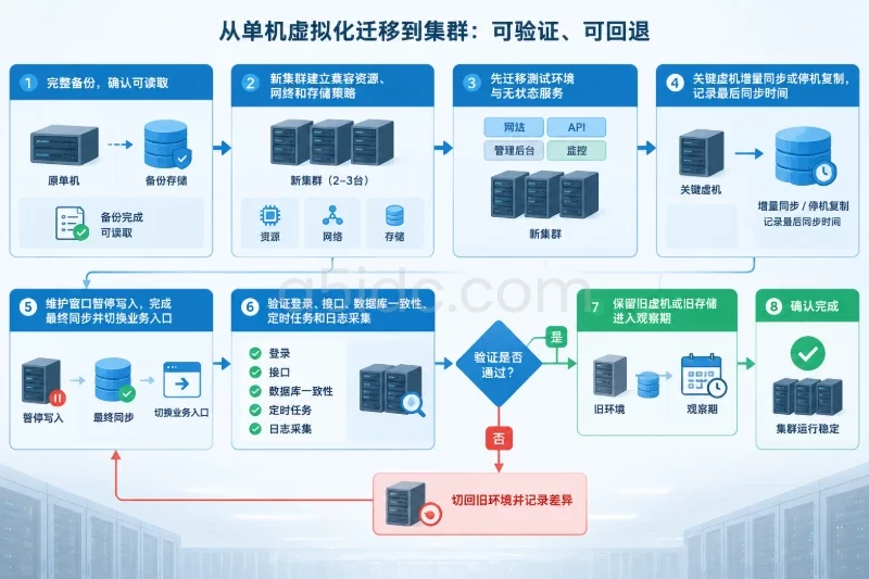 迁移与退出条件:不要等单机达到满载才切换配图