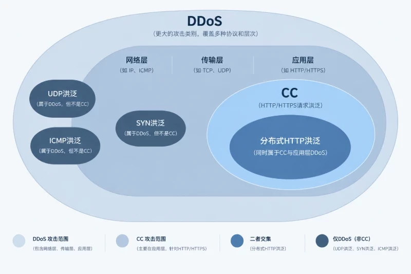 概念边界：CC是攻击方式，DDoS是更大的类别配图