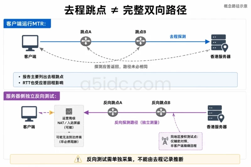 上部展示客户端到香港服务器的去程探测与各跳应答返回;下部展示服务器发起的独立反向测试及客户端NAT或入站屏蔽的限制,所有路由均为概念示意