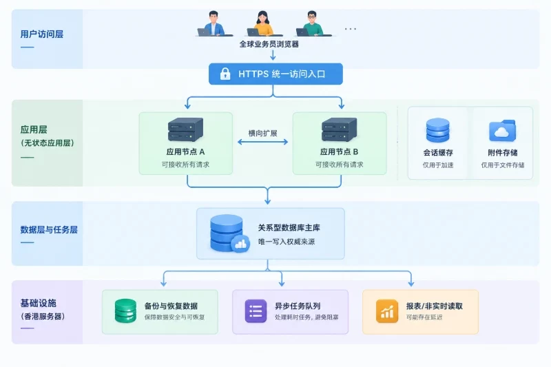 二、香港服务器上的数据同步与防冲突架构配图