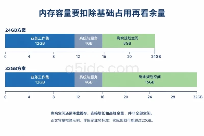 两条共用0至32GB尺度的水平容量条,分别代表24GB和32GB