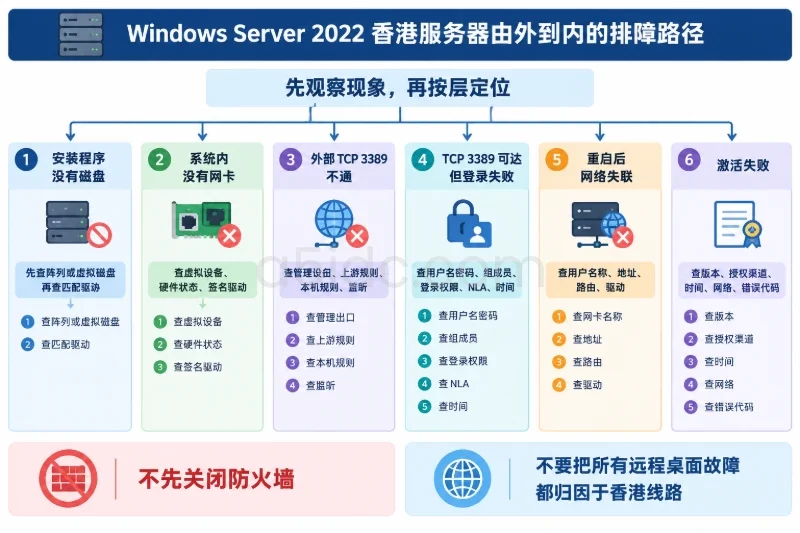 六、连接验证、异常处理与回滚检查配图
