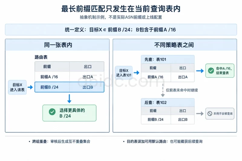 左侧两条路由位于同表,选择B;右侧A位于先查表101,B位于后查表102,命中A后不再查询B