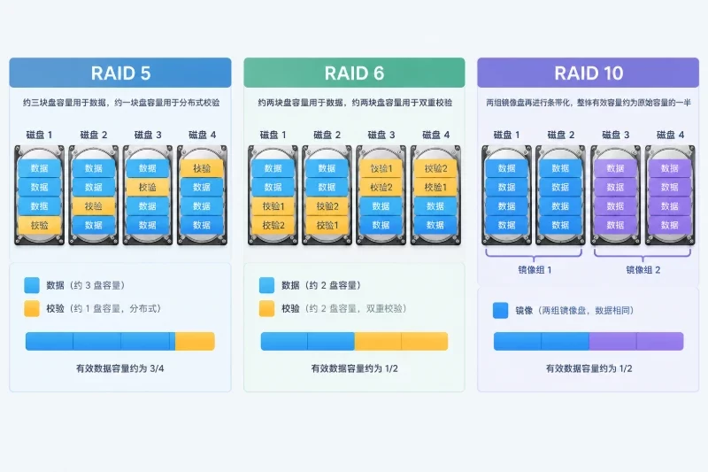 哪些配置会让实际容量进一步下降｜RAID级别与热备盘配图