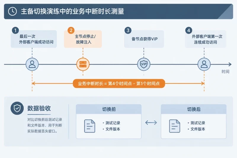 数据一致性:VIP 切换不等于数据切换配图