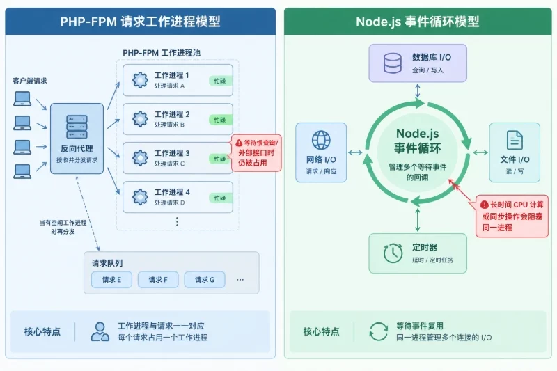 并发模型:PHP 和 Node.js 的根本差异配图
