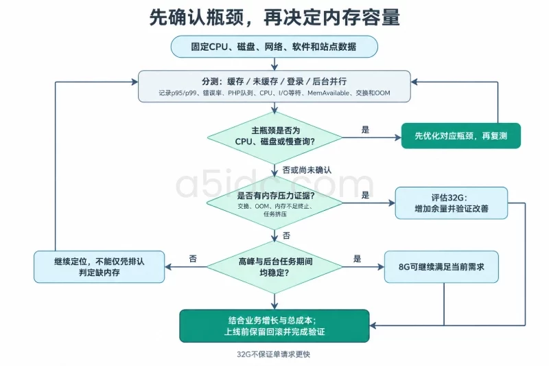 自上而下的少节点决策图,以固定条件和分场景测试为入口,先识别主瓶颈,再根据内存压力和高峰稳定性走向评估32G、保留8G或继续定位,最终汇合到成本与回滚验证