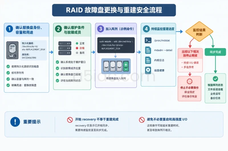 五、故障更换、回滚与风险控制配图