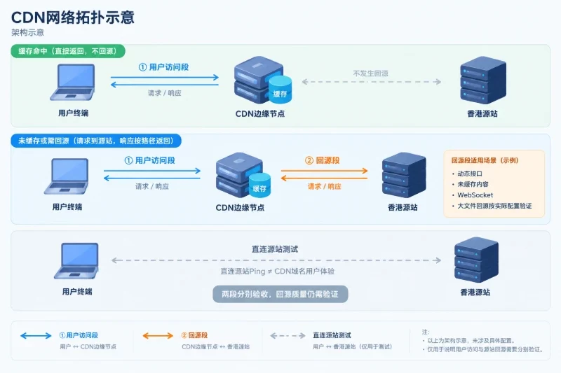 左侧用户、中部CDN边缘节点及其缓存、右侧香港源站；缓存命中仅在用户和边缘之间返回，未缓存及需回源的业务经过源站再返回