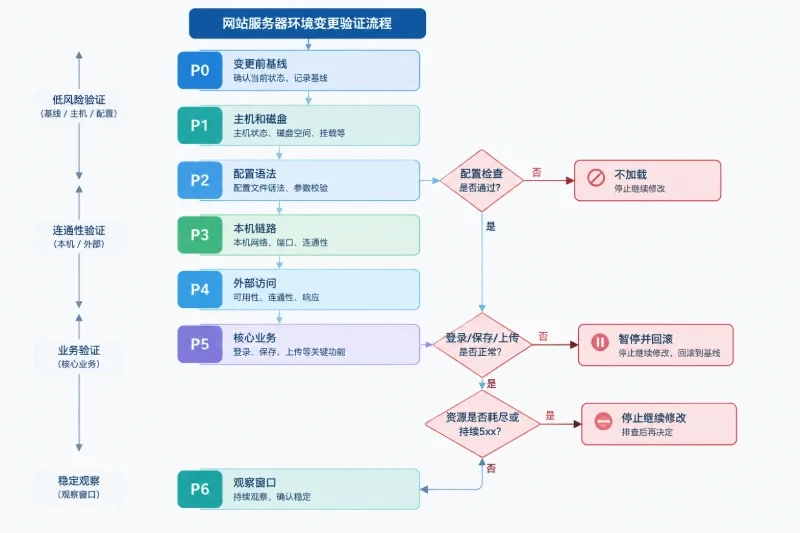 表达P0至P6验证阶段的推进顺序以及关键失败条件触发暂停或回滚的判断分支。