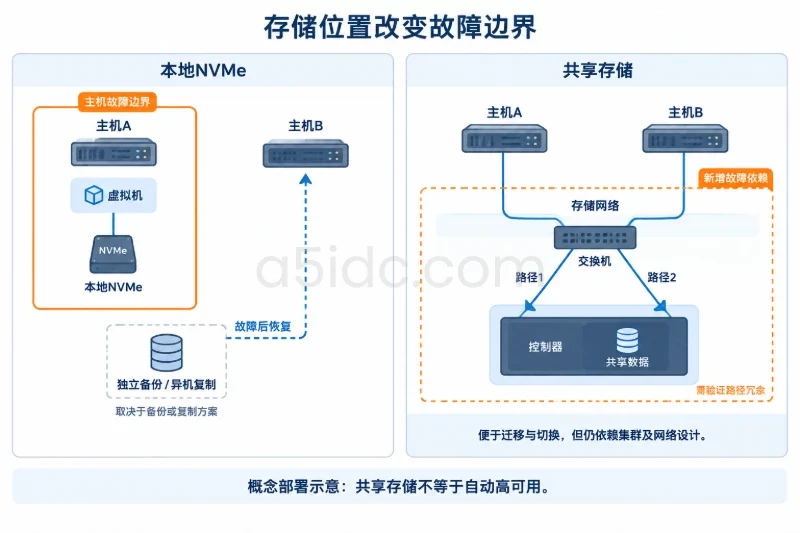 左右两种概念部署使用同样的两台主机对象