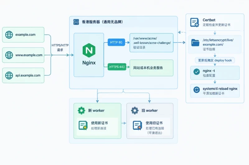 一、适用环境与最终架构 / 2. 证书续期的工作链路配图