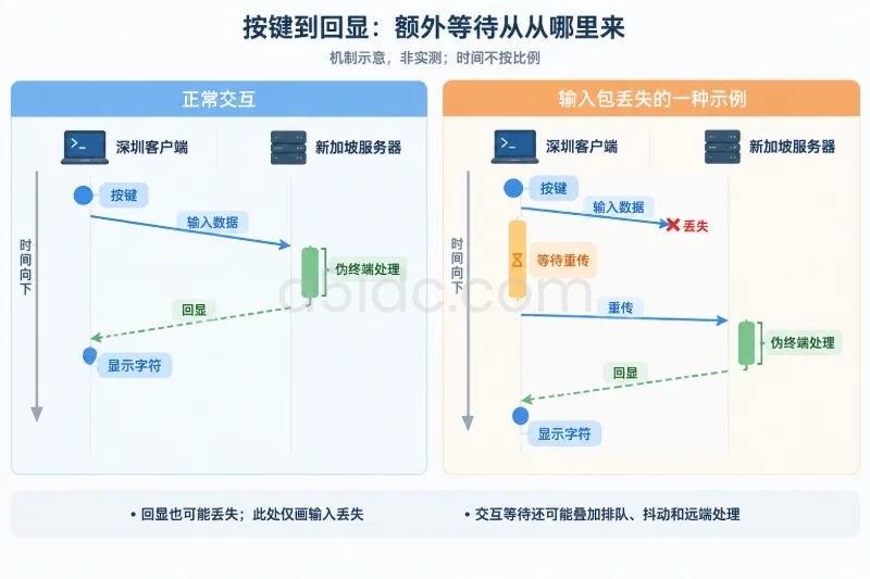六、确认是否为丢包、抖动或 TCP 重传配图