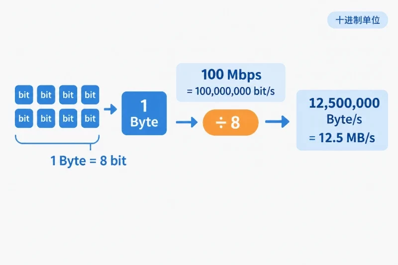 100 Mbps为什么是12.5 MB/s配图