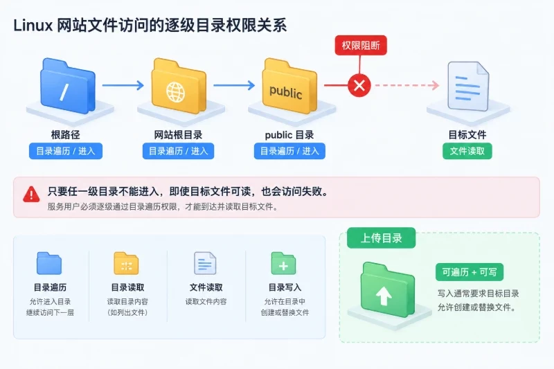 说明服务用户访问网站文件时必须逐级通过目录遍历权限,并区分文件读取与目录写入边界。