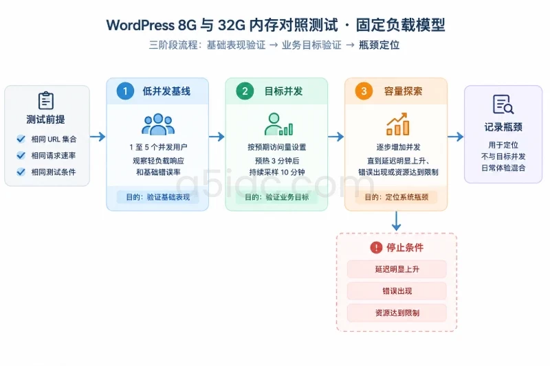 控制条件:让两边经历同一场测试配图