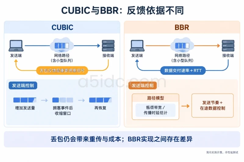CUBIC与BBR观察网络的方式不同配图