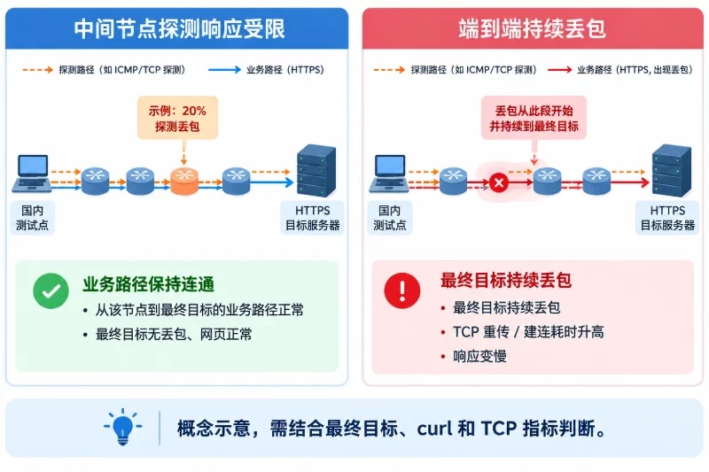 二、从 DNS 和链路开始排查配图