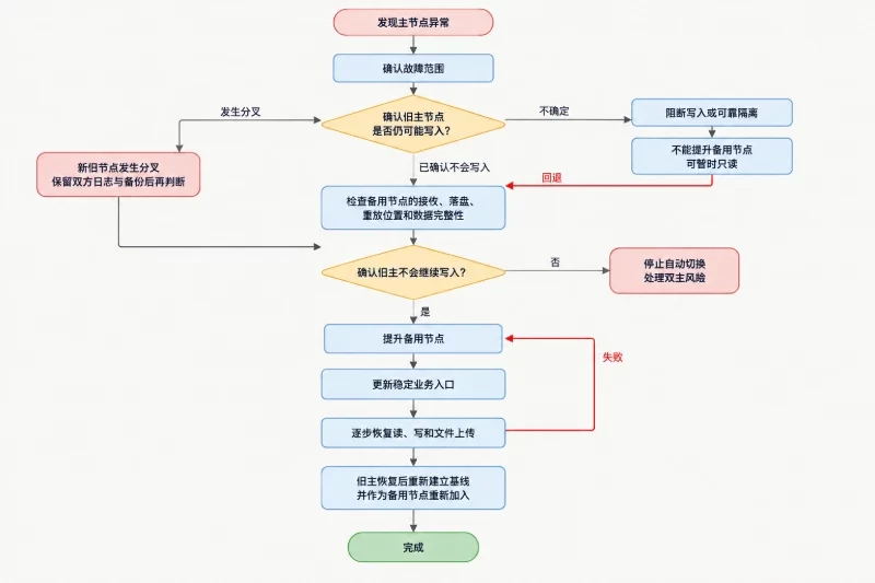 展示人工故障切换的判断顺序、隔离前置条件和回滚边界。