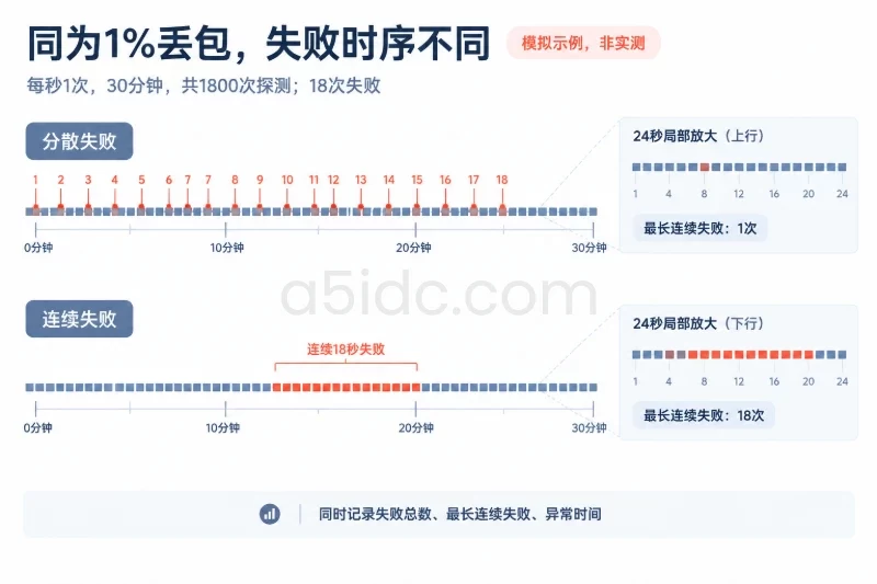 三、影响变量:怎样让晚高峰比较可以复现配图