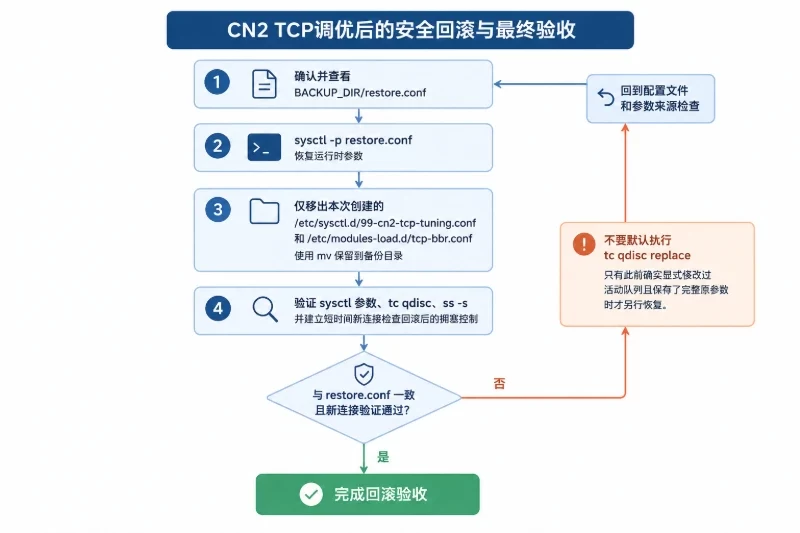 七、回滚与最终验收配图