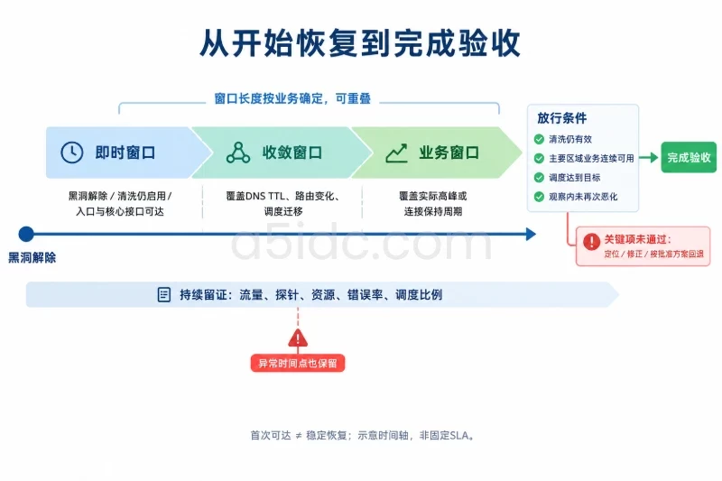 观察窗口、留证和最终放行配图