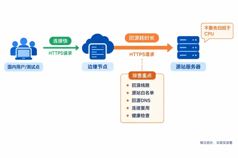三、检查 Web 入口:Nginx、CDN、WAF 和负载均衡配图