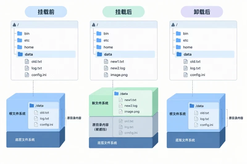 四、挂载到指定目录|创建挂载点配图