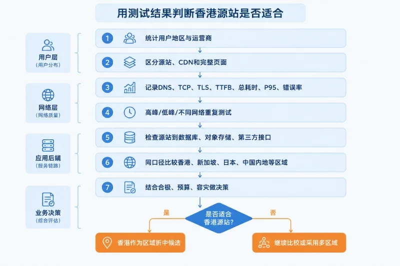 适用条件与限制边界 / 用测试结果而不是宣传术语做最终判断配图