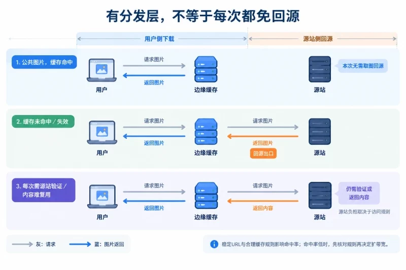 用户地区决定源站和缓存的关系配图