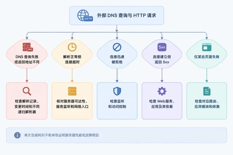 把外部访问结果映射为对应的故障排查方向。