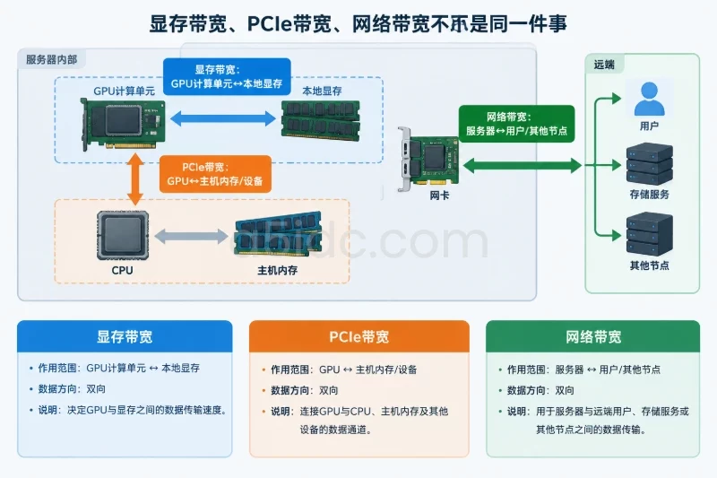 显存带宽不是PCIe带宽,也不是香港网络带宽配图