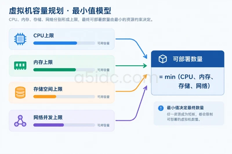 瓶颈判断：最终数量取四类资源中的最小值配图
