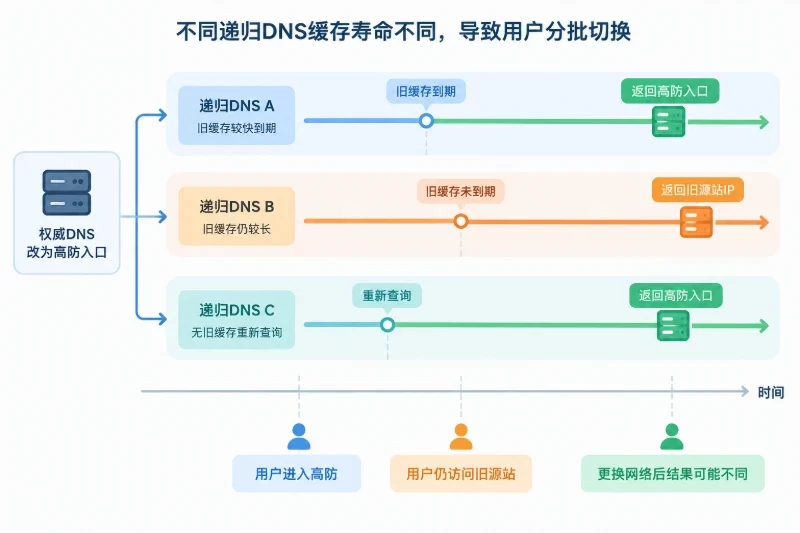 二、为什么修改之后,旧地址仍然会被使用配图