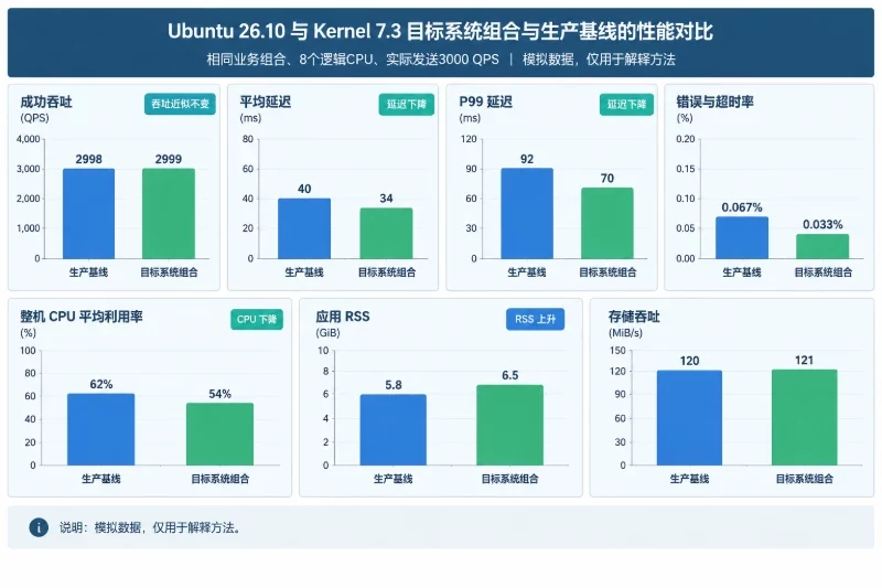 四、怎样从结果中识别真实收益配图