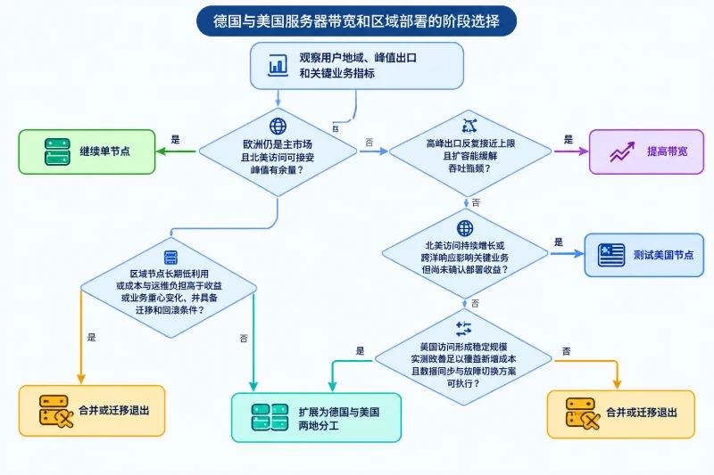 迁移与退出:哪些情况不必继续保留双节点配图