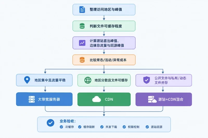 按条件落地选择路径配图