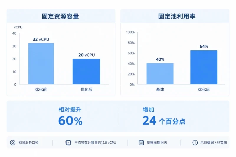 计算示例：如何验证相对提升60%配图