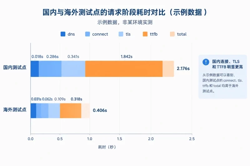 一、先把“国内慢”拆成可比较的指标配图