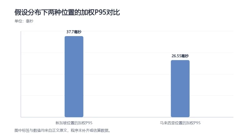 展示假设用户权重下新加坡与马来西亚服务器的加权P95结果差异。