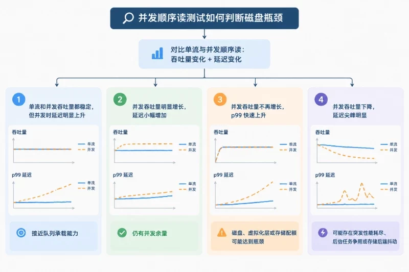 在目标挂载点上做三组测试 / 测试并发顺序读取配图