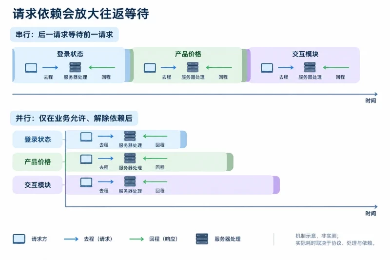 上方依次完成登录状态、产品价格和交互模块;下方展示在业务允许且已解除依赖的条件下,三个请求并行执行