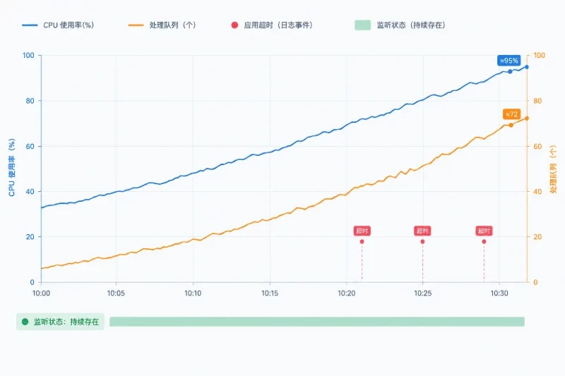 第四层：排除应用绑定与资源压力造成的假象配图