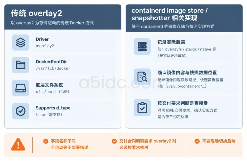 三、overlay2 验收:先确认后端,再核对磁盘与数据去向配图
