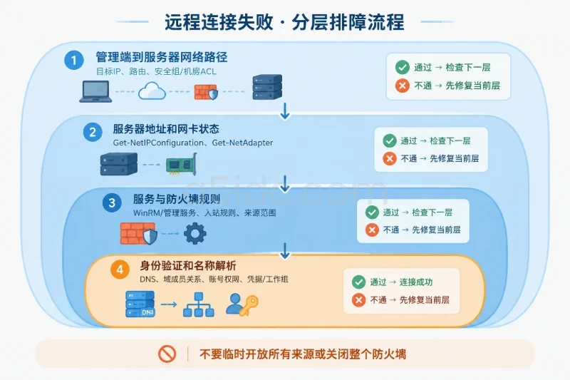失败处理：先分层定位，再做有影响的变更 / 远程连接失败配图