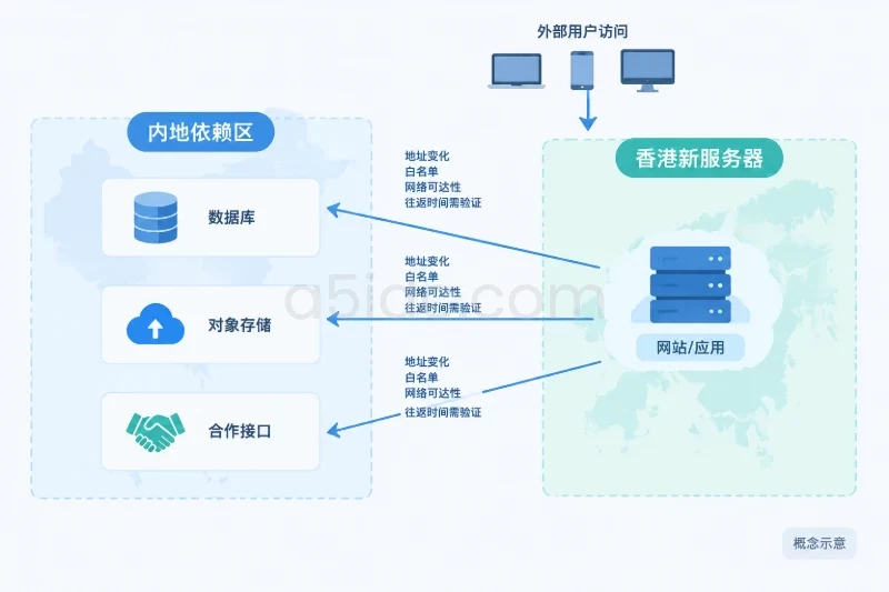 一、现状核对:先确认迁移范围与兼容边界配图