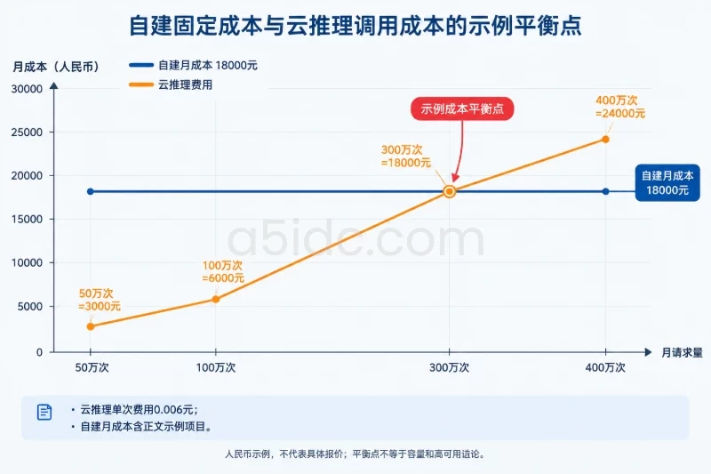 成本同口径计算:先找平衡点,再检查容量配图