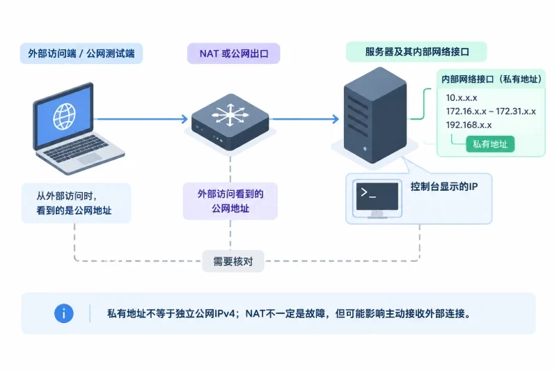 IP验收:确认是公网、独享,还是仅分配了内网地址配图