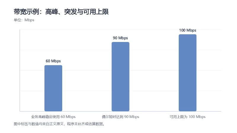 比较带宽示例中的稳定高峰、短时突发与可用上限。