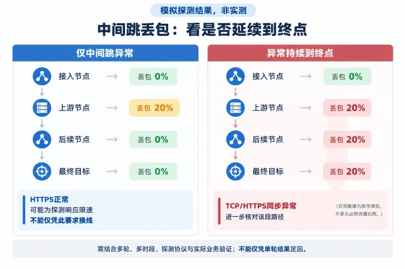 第六步:正确解释中间节点丢包配图